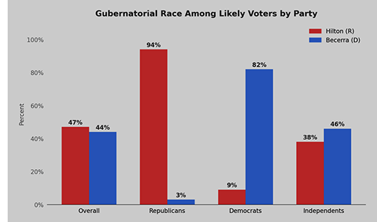 chart showing gubernatorial race among likely voters by party