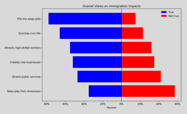 chart showing views on immigration impacts