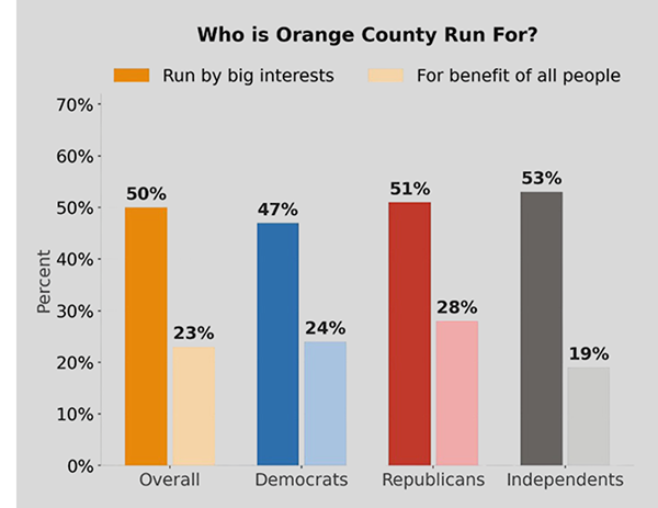 chart showing whether residents think the county is run by big interests or for the people